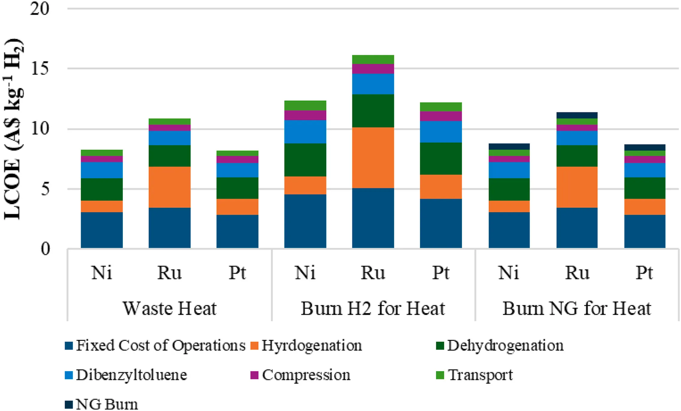 Comparison of levelised hydrogen-carrier energy costs for nickel, ruthenium and platinum catalysts under different heat-source scenarios.