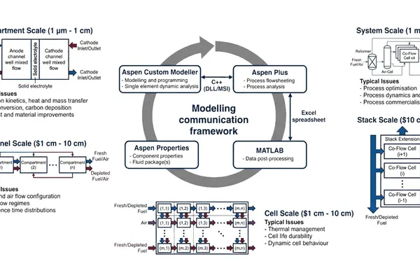 Solid oxide fuel cell modelling from cell to system