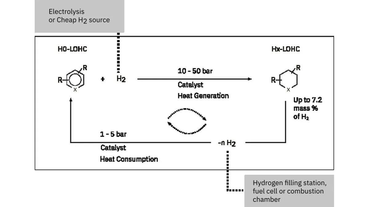 Techno-economics of liquid organic hydrogen carriers
