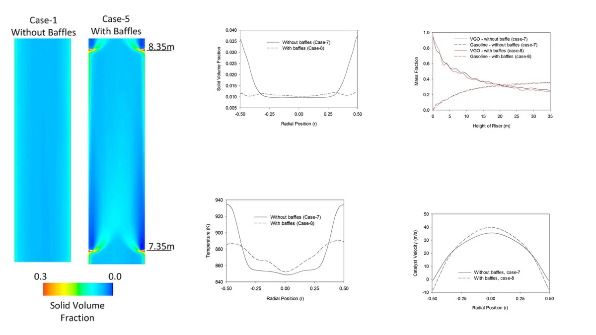 Hydrodynamics of FCC risers, strippers and catalyst circulation