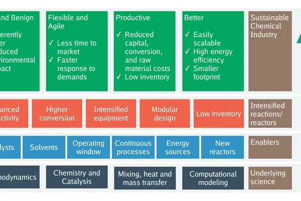 Intensifying multiphase reactions and reactors