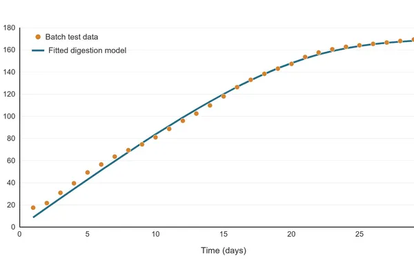 Circular economy testbed and anaerobic digestion modelling